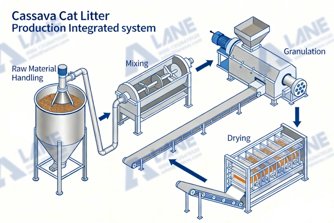 Cassava Cat Litter Raw Material Processing: Preparation, Challenges, and Process Control